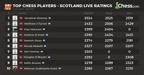 live chess rankings|Iba pa.